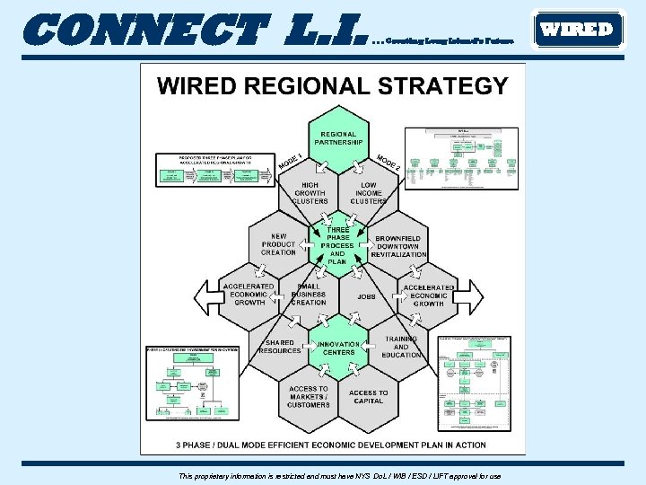 CONNECT L. I. . Creating Long Island’s Future This proprietary information is restricted and