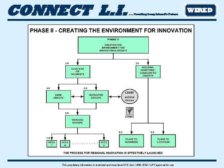 CONNECT L. I. . Creating Long Island’s Future This proprietary information is restricted and