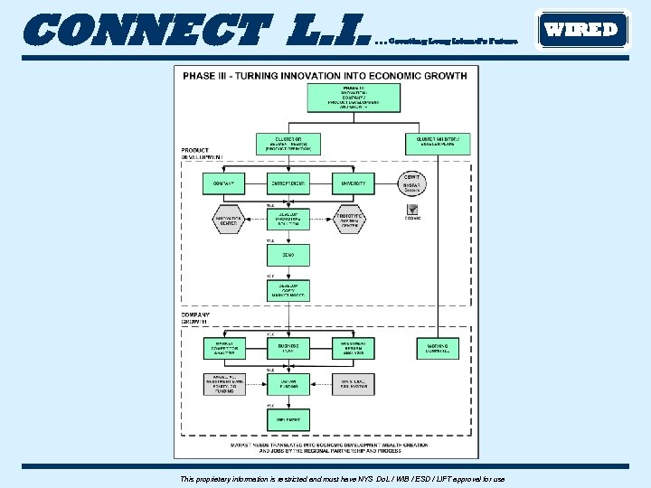 CONNECT L. I. . Creating Long Island’s Future This proprietary information is restricted and