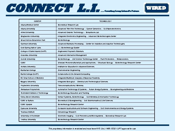 CONNECT L. I. CENTER . . . Creating Long Island’s Future TECHNOLOGY Albany Medical