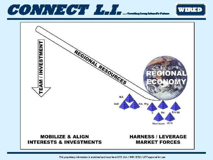 CONNECT L. I. . Creating Long Island’s Future This proprietary information is restricted and