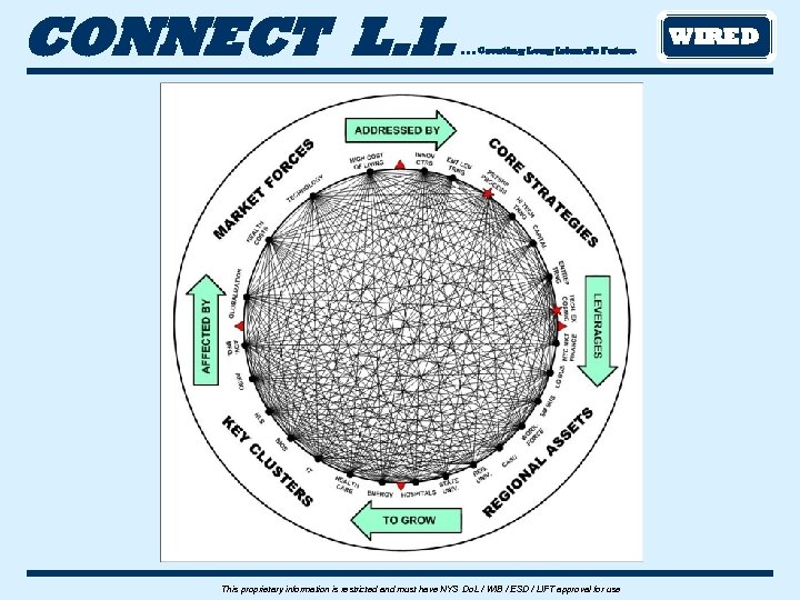 CONNECT L. I. . Creating Long Island’s Future This proprietary information is restricted and