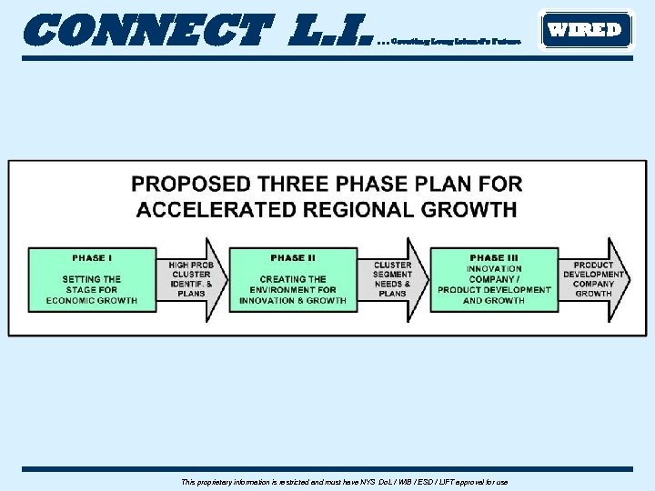 CONNECT L. I. . Creating Long Island’s Future This proprietary information is restricted and