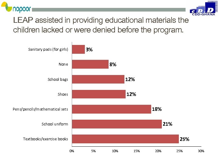LEAP assisted in providing educational materials the children lacked or were denied before the