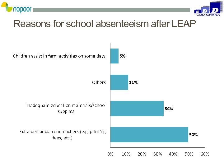 Reasons for school absenteeism after LEAP Children assist in farm activities on some days