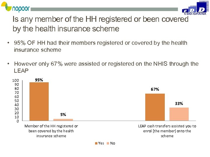 Is any member of the HH registered or been covered by the health insurance