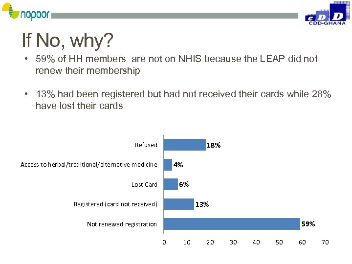 If No, why? • 59% of HH members are not on NHIS because the