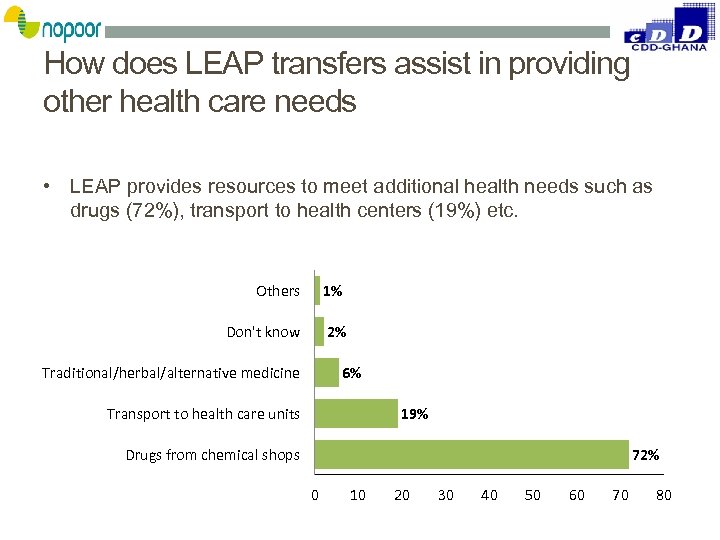 How does LEAP transfers assist in providing other health care needs • LEAP provides