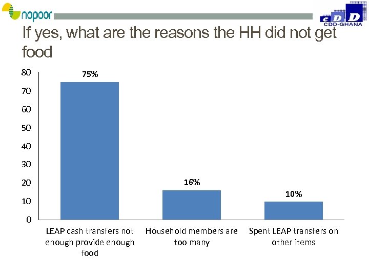 If yes, what are the reasons the HH did not get food 80 75%