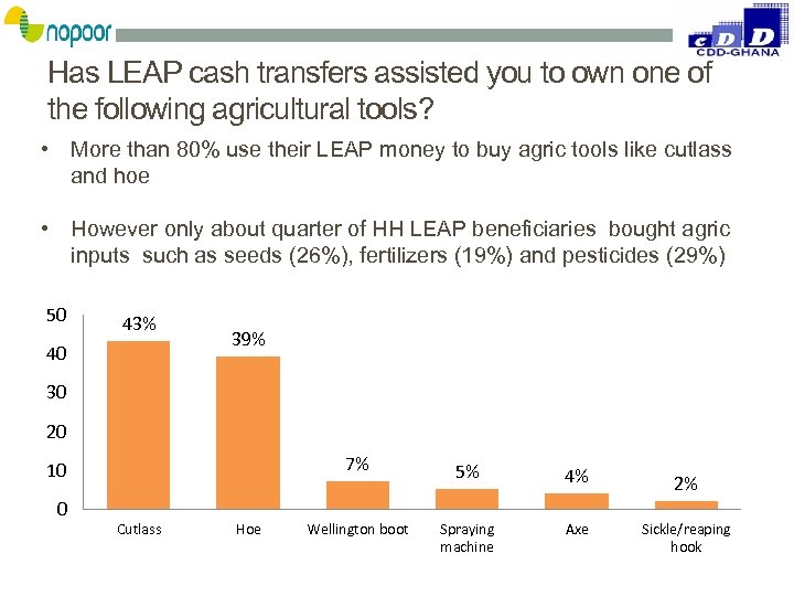 Has LEAP cash transfers assisted you to own one of the following agricultural tools?
