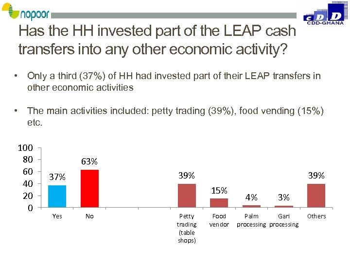 Has the HH invested part of the LEAP cash transfers into any other economic