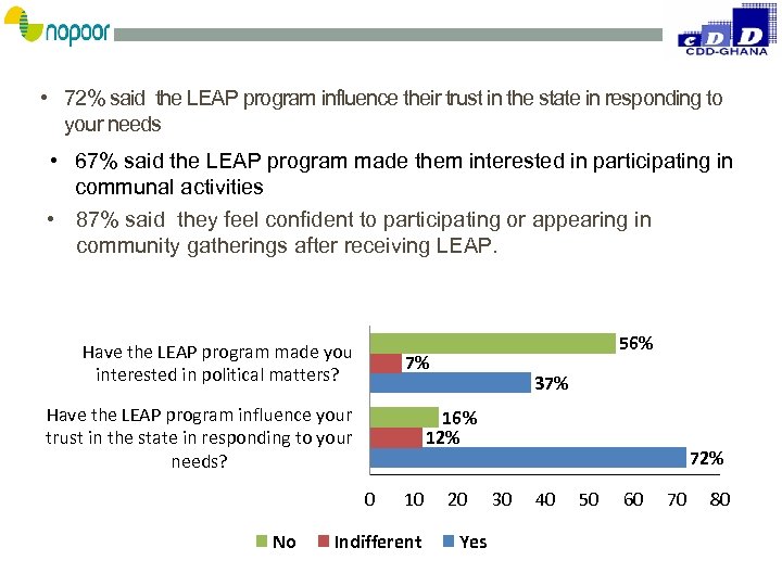  • 72% said the LEAP program influence their trust in the state in
