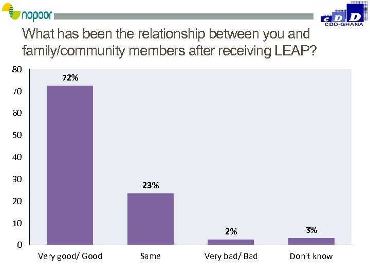 What has been the relationship between you and family/community members after receiving LEAP? 80