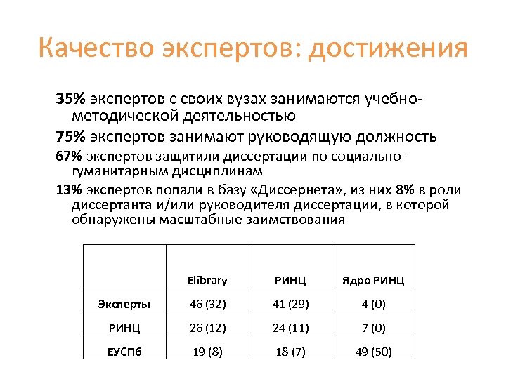 Качество экспертов: достижения 35% экспертов с своих вузах занимаются учебнометодической деятельностью 75% экспертов занимают