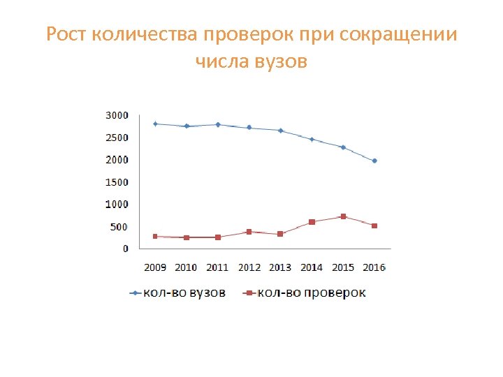 Рост количества проверок при сокращении числа вузов 