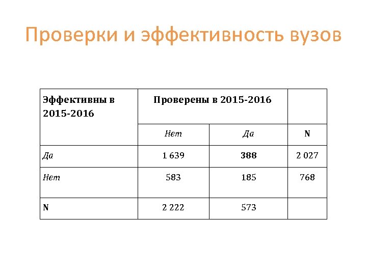 Проверки и эффективность вузов Эффективны в 2015 -2016 Проверены в 2015 -2016 Нет Да