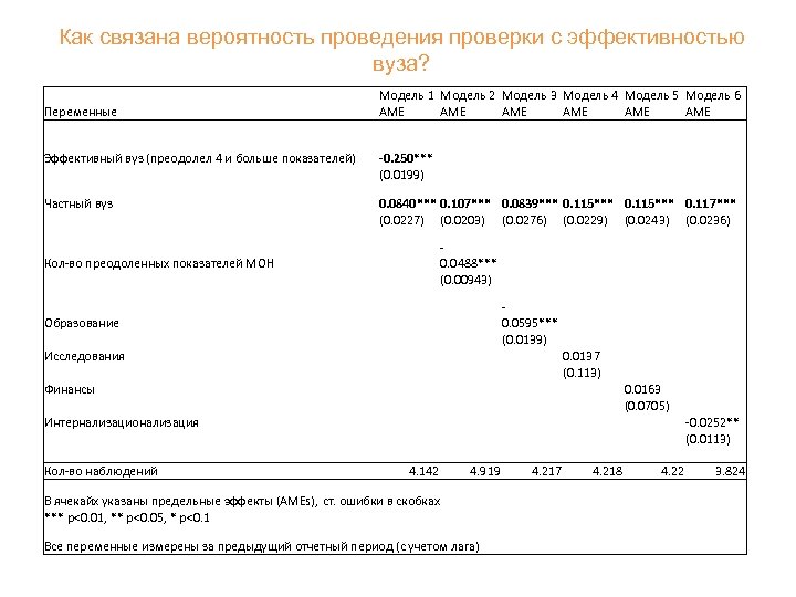 Как связана вероятность проведения проверки с эффективностью вуза? Переменные Модель 1 Модель 2 Модель