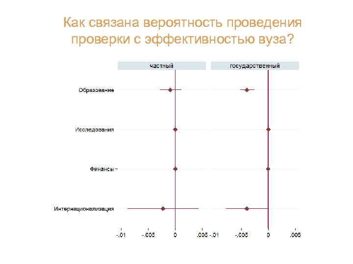 Как связана вероятность проведения проверки с эффективностью вуза? 