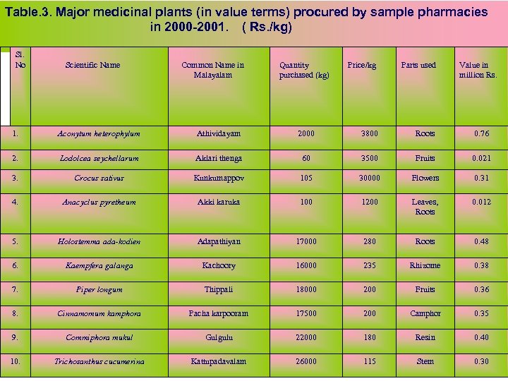 Table. 3. Major medicinal plants (in value terms) procured by sample pharmacies in 2000
