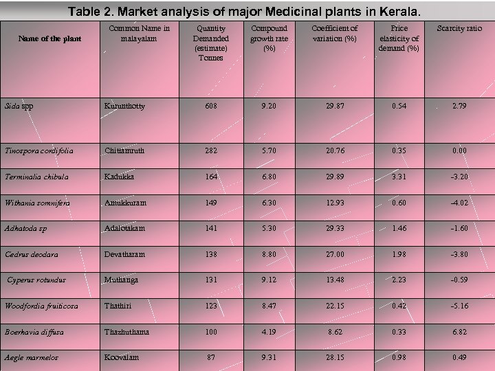 Table 2. Market analysis of major Medicinal plants in Kerala. Name of the plant