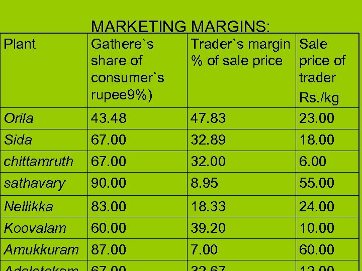 MARKETING MARGINS: Plant Gathere`s share of consumer`s rupee 9%) Orila 43. 48 Trader`s margin