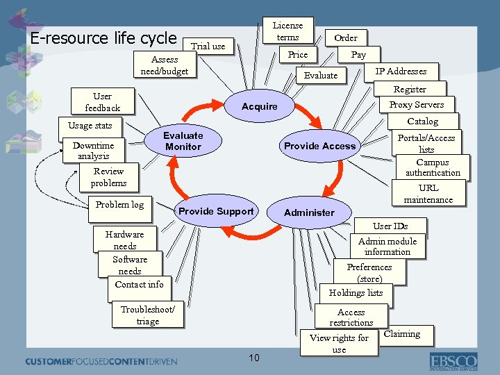 E-resource life cycle License terms Trial use Order Price Assess need/budget Pay IP Addresses