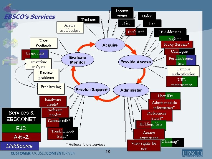 EBSCO’s Services License terms Trial use Price Assess need/budget User feedback Evaluate Monitor Problem