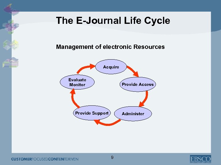 The E-Journal Life Cycle Management of electronic Resources Acquire Evaluate Monitor Provide Access Provide
