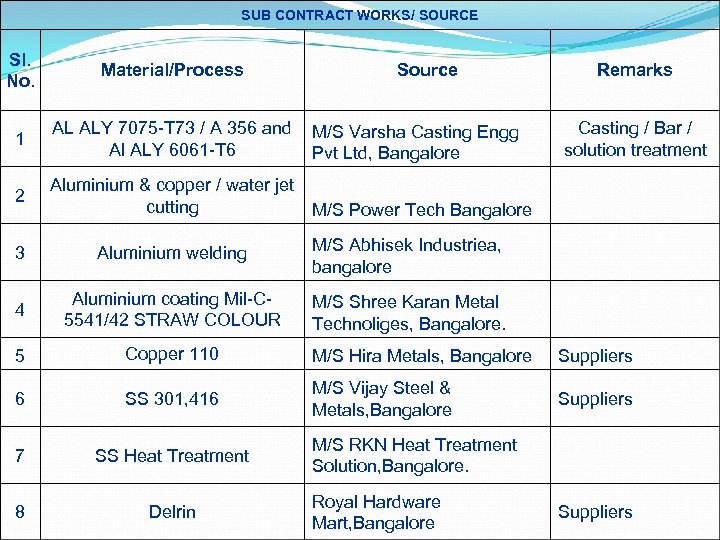 SUB CONTRACT WORKS/ SOURCE Sl. No. Material/Process Source 1 AL ALY 7075 T 73