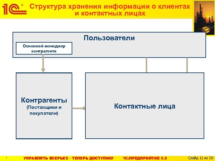 Структура хранения информации о клиентах и контактных лицах Пользователи Основной менеджер контрагента Контактные лица