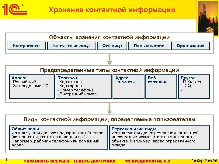 Хранение контактной информации Объекты хранения контактной информации Контрагенты Контактные лица Физ. лица Пользователи Организации