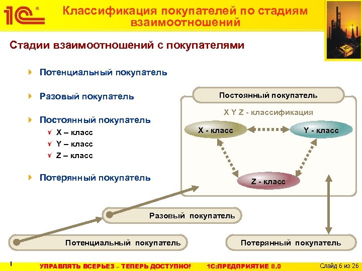 Классификация покупателей по стадиям взаимоотношений Стадии взаимоотношений с покупателями Потенциальный покупатель Постоянный покупатель Разовый