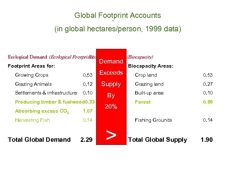 Global Footprint Accounts Global Footprint (in global hectares/person, 1999 data) Ecological Demand (Ecological Footprint)