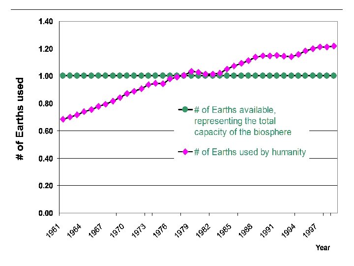 Footprint time series 