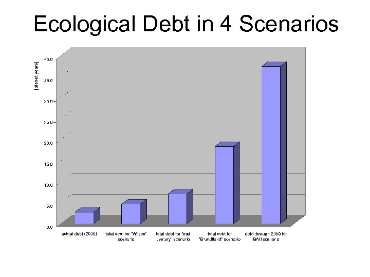 Ecological Debt in 4 Scenarios 