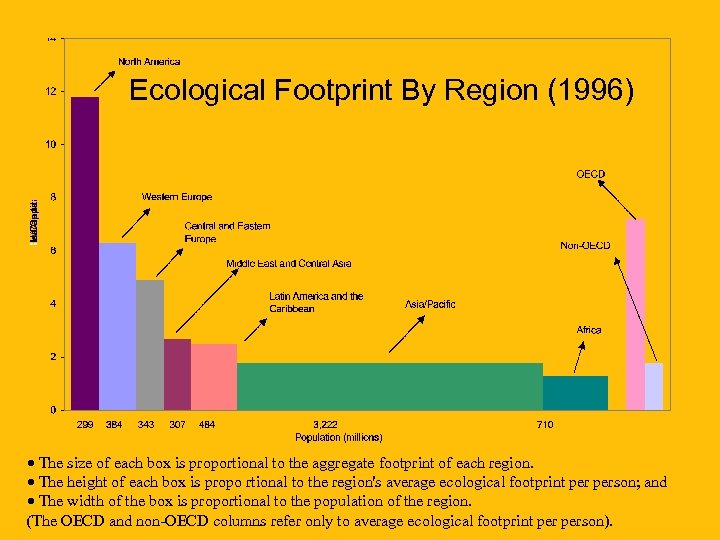 Ecological Footprint By Region (1996) · The size of each box is proportional to