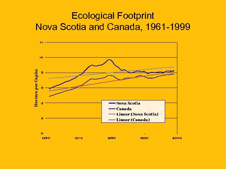 Ecological Footprint Nova Scotia and Canada, 1961 -1999 