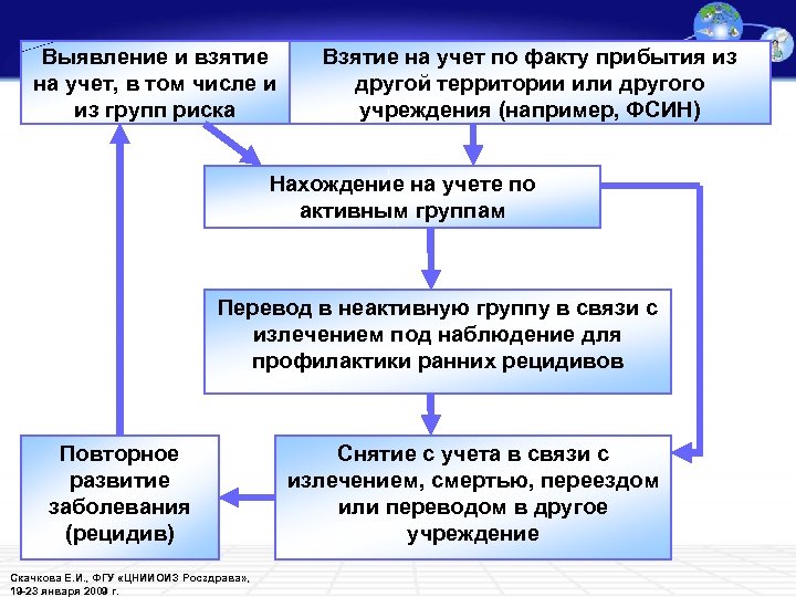 Выявление и взятие на учет, в том числе и из групп риска Взятие на