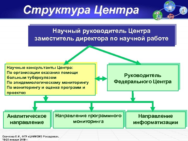Структура Центра Научный руководитель Центра заместитель директора по научной работе Научные консультанты Центра: По