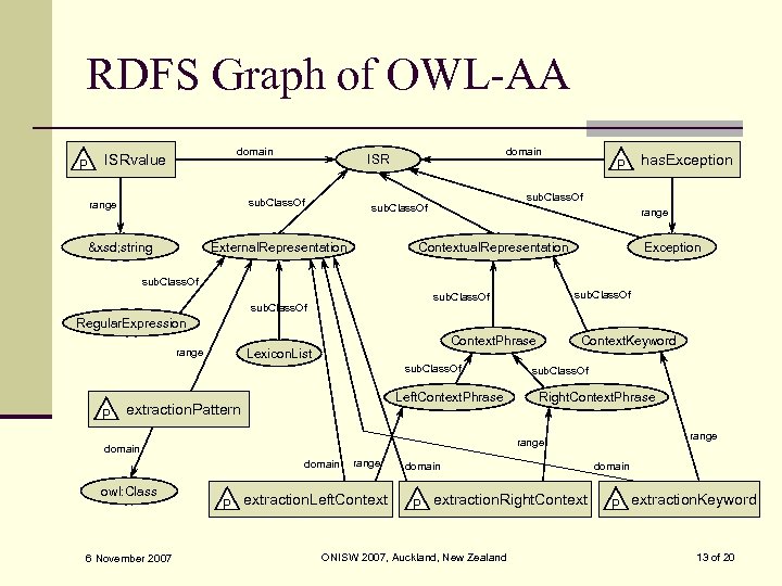 RDFS Graph of OWL-AA P domain ISRvalue sub. Class. Of range &xsd; string domain