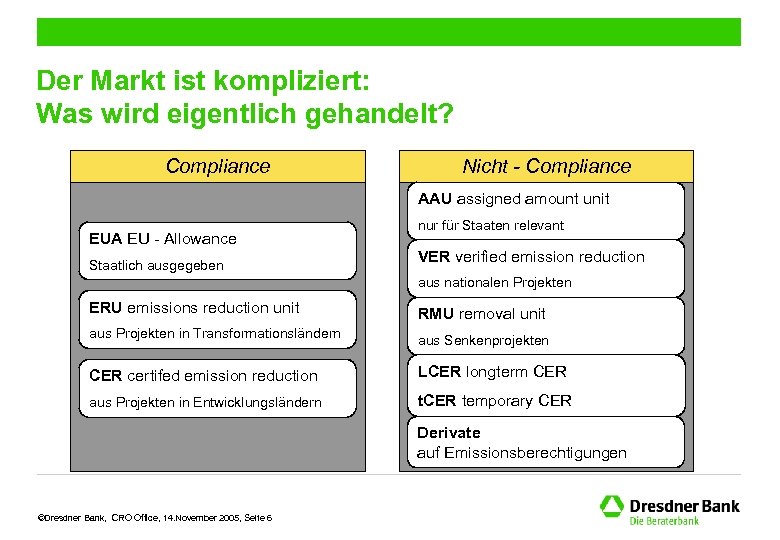 Der Markt ist kompliziert: Was wird eigentlich gehandelt? Compliance Nicht - Compliance AAU assigned