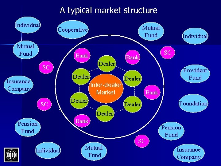 A typical market structure Individual Mutual Fund Cooperative Mutual Fund Bank Dealer SC Dealer
