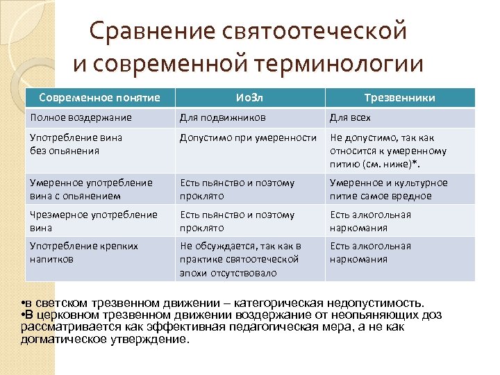 Сравнение святоотеческой и современной терминологии Современное понятие Ио. Зл Трезвенники Полное воздержание Для подвижников