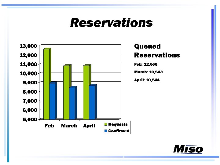 Reservations Queued Reservations Feb: 12, 666 March: 10, 843 April: 10, 844 