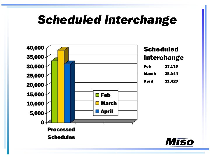 Scheduled Interchange Feb 33, 185 March 38, 944 April 31, 420 