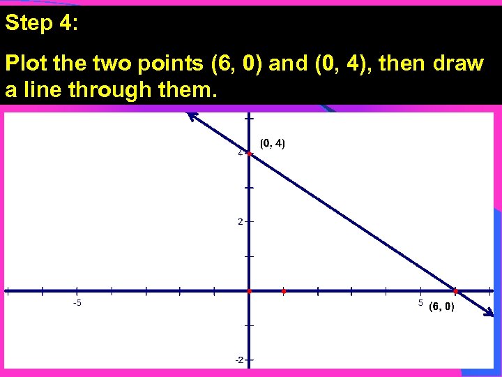 Step 4: Plot the two points (6, 0) and (0, 4), then draw a
