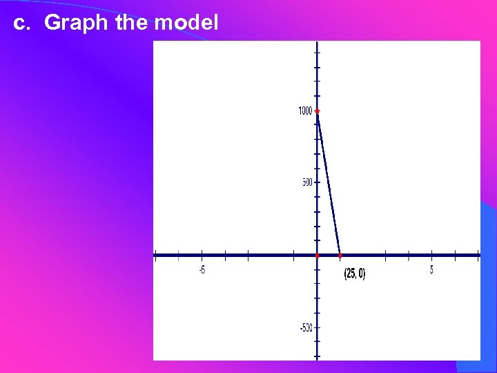 c. Graph the model 