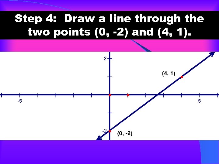 Step 4: Draw a line through the two points (0, -2) and (4, 1).