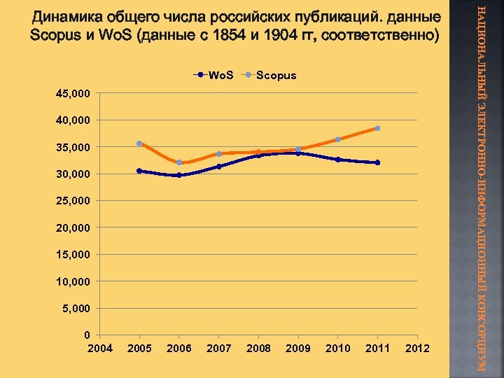 Wo. S Scopus 45, 000 40, 000 35, 000 30, 000 25, 000 20,