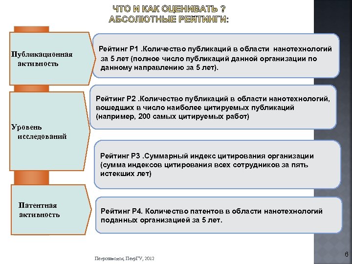 Публикационная активность Рейтинг P 1. Количество публикаций в области нанотехнологий за 5 лет (полное